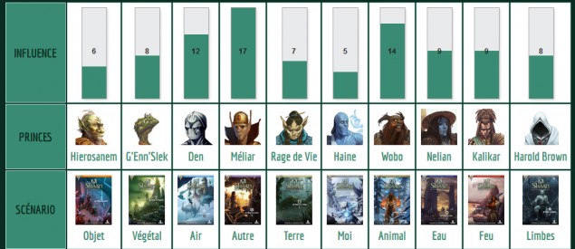 Sélectionnez le Prince que vous voulez faire jouer.